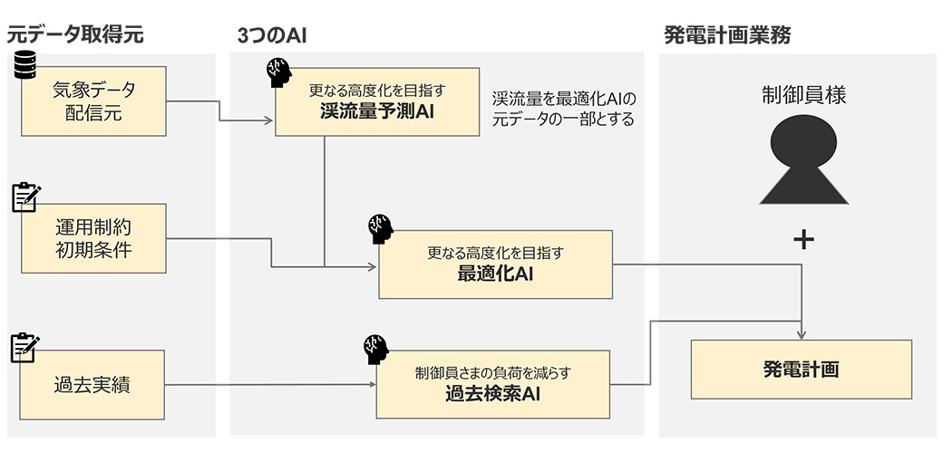 Sさんの携わるプロジェクトの概要