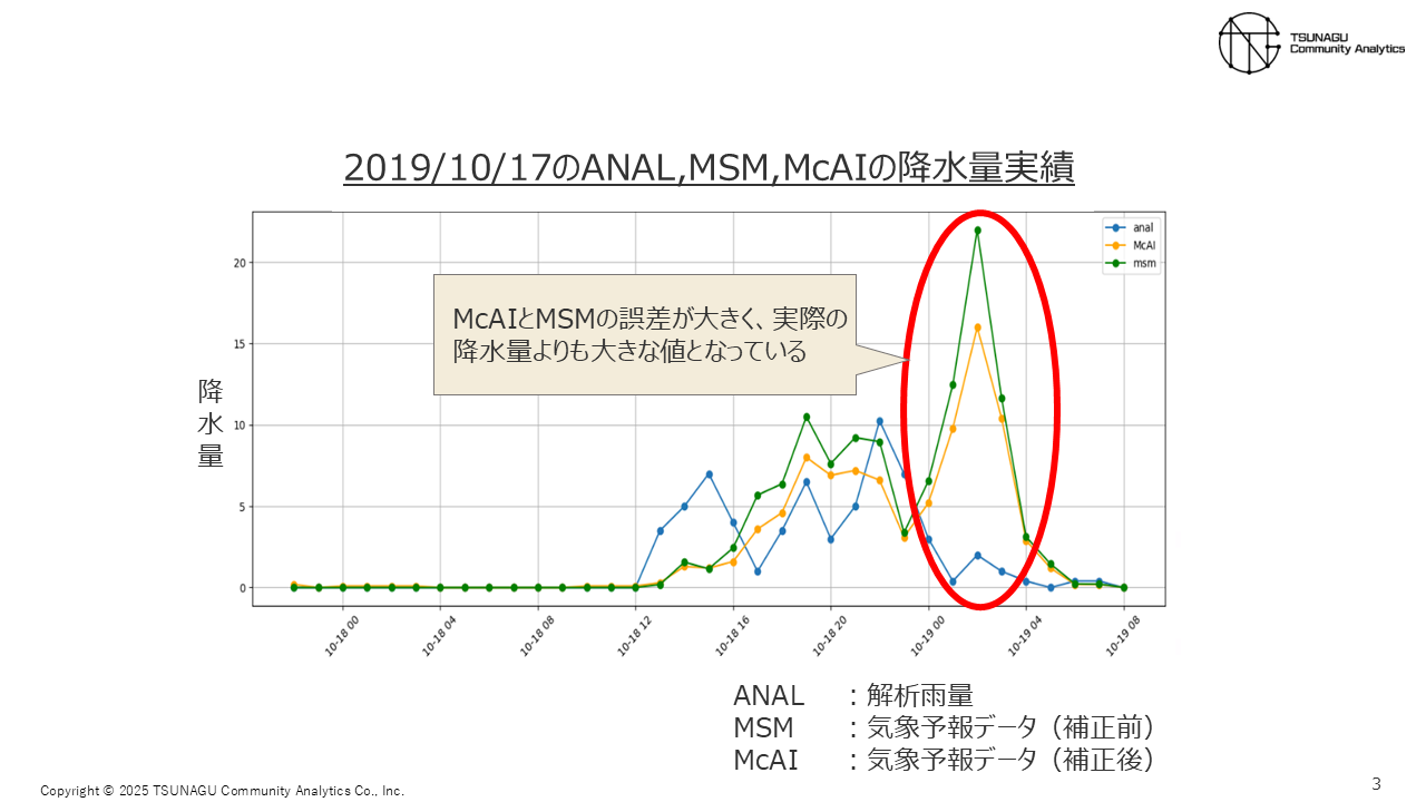 渓流量予測AIの精度向上