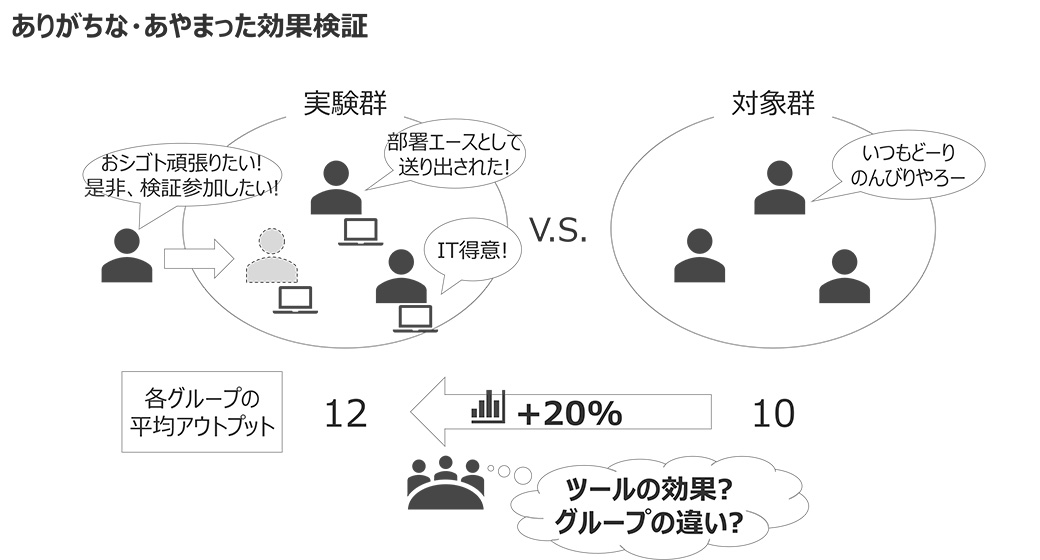 ありがちな・あやまった効果検証