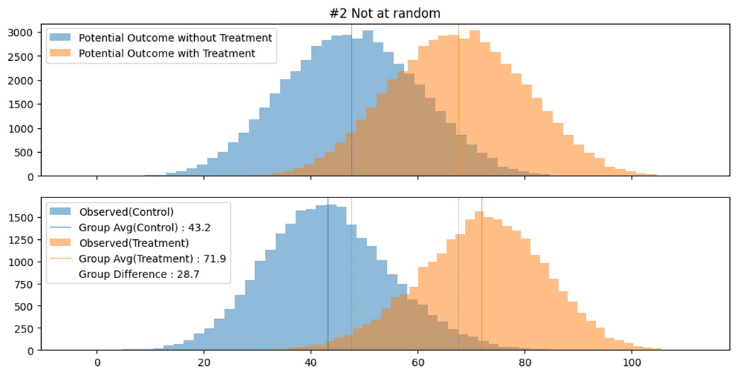 #2 Not at random