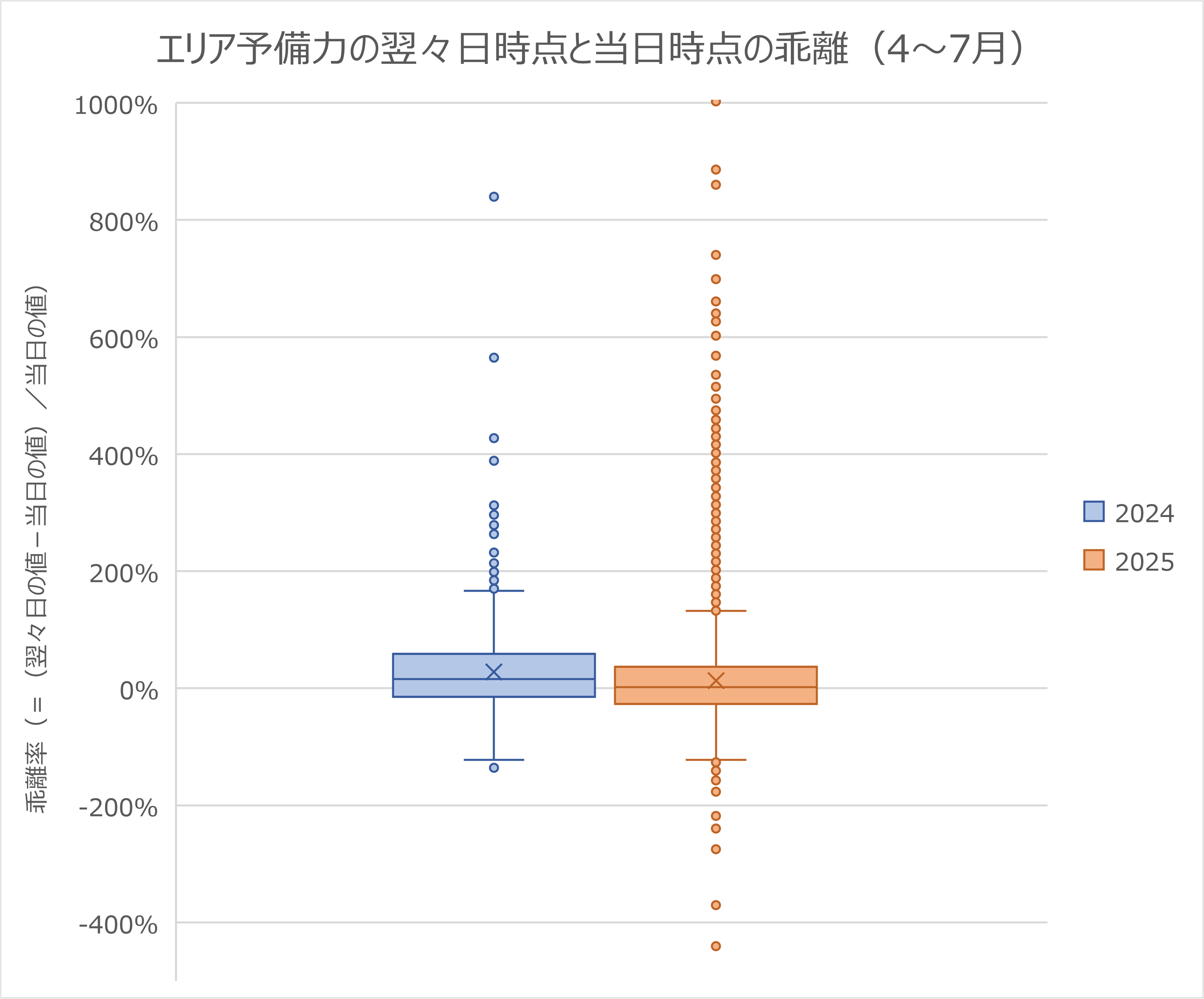 エリア予備力の翌々日時点と当日時点の乖離(4~7月)