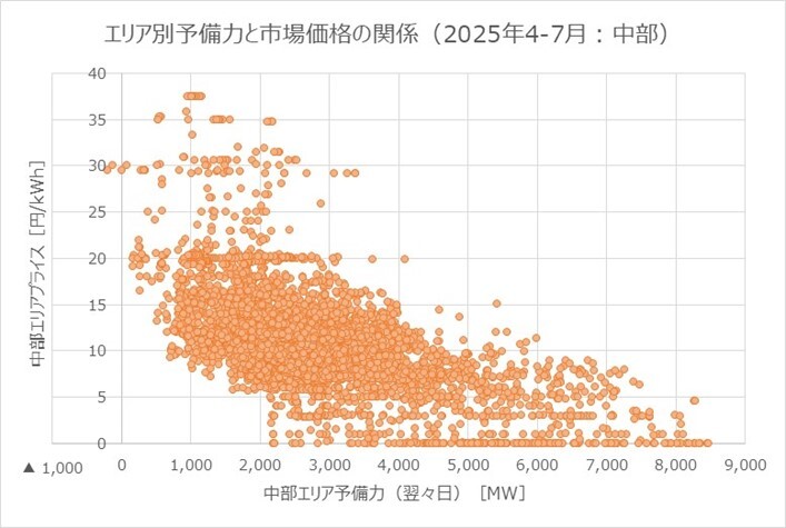 エリア別予備力と市場価格の関係(2025年4-7月:中部)