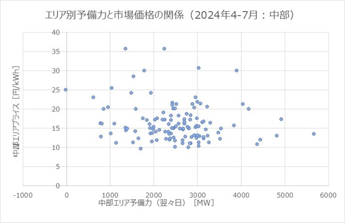 エリア別予備力と市場価格の関係(2024年4-7月:中部)