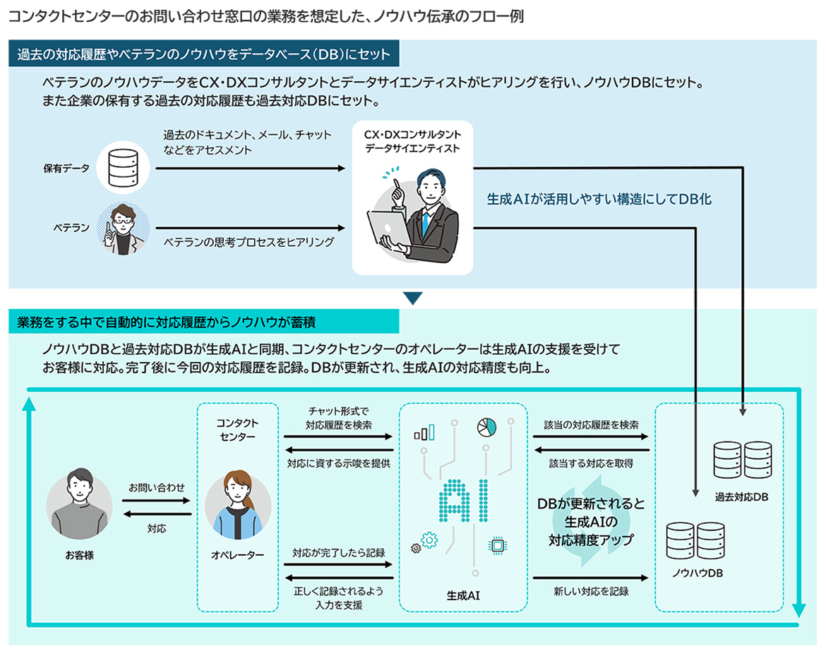 コンタクトセンターのお問い合わせ窓口の業務を想定した、ノウハウ伝承のフロー例